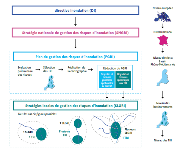Déclinaisons de la Directive Européenne Inondations en France et ses différents échelons