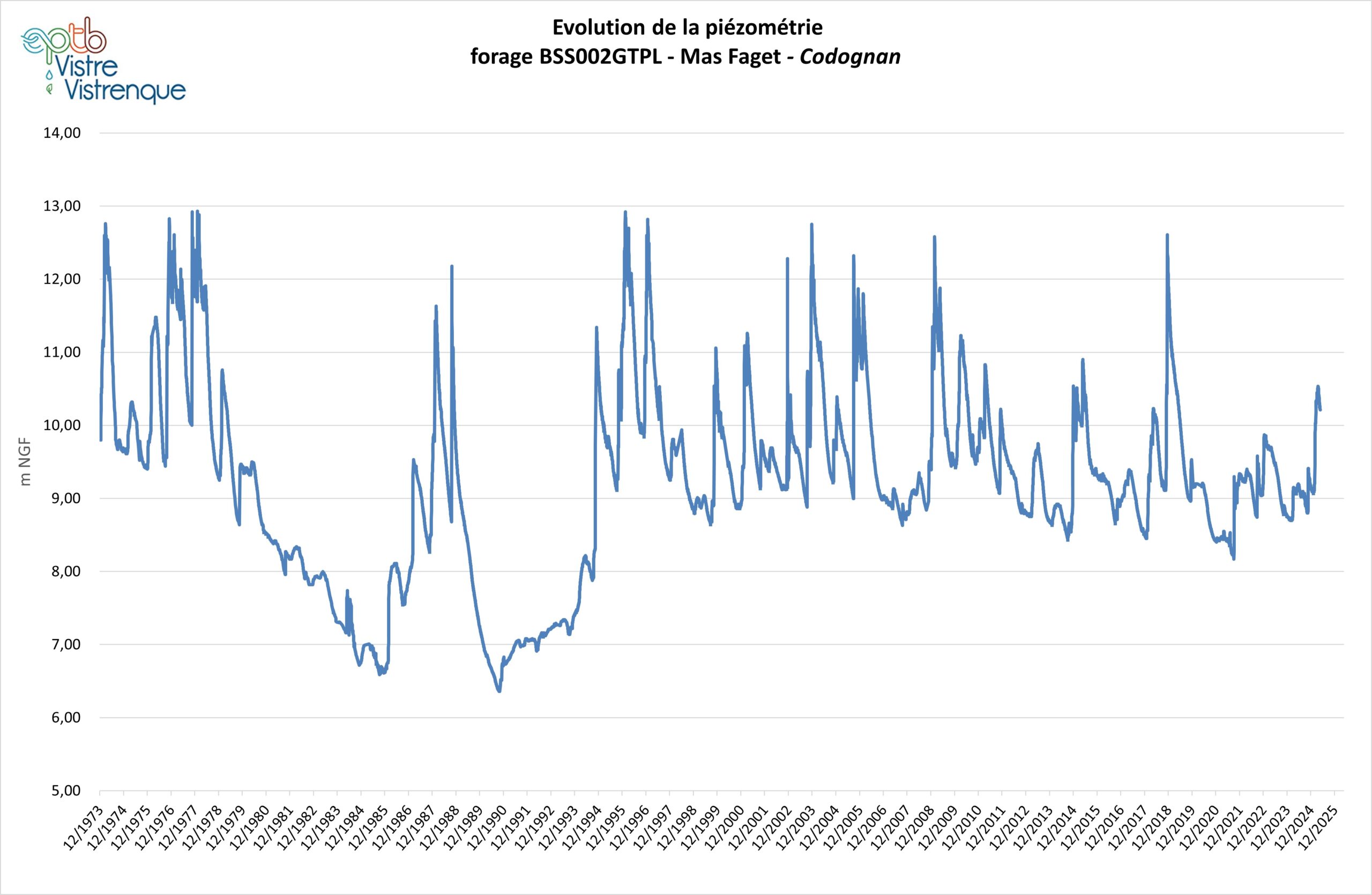 Chronique piézométrique du Mas Faget