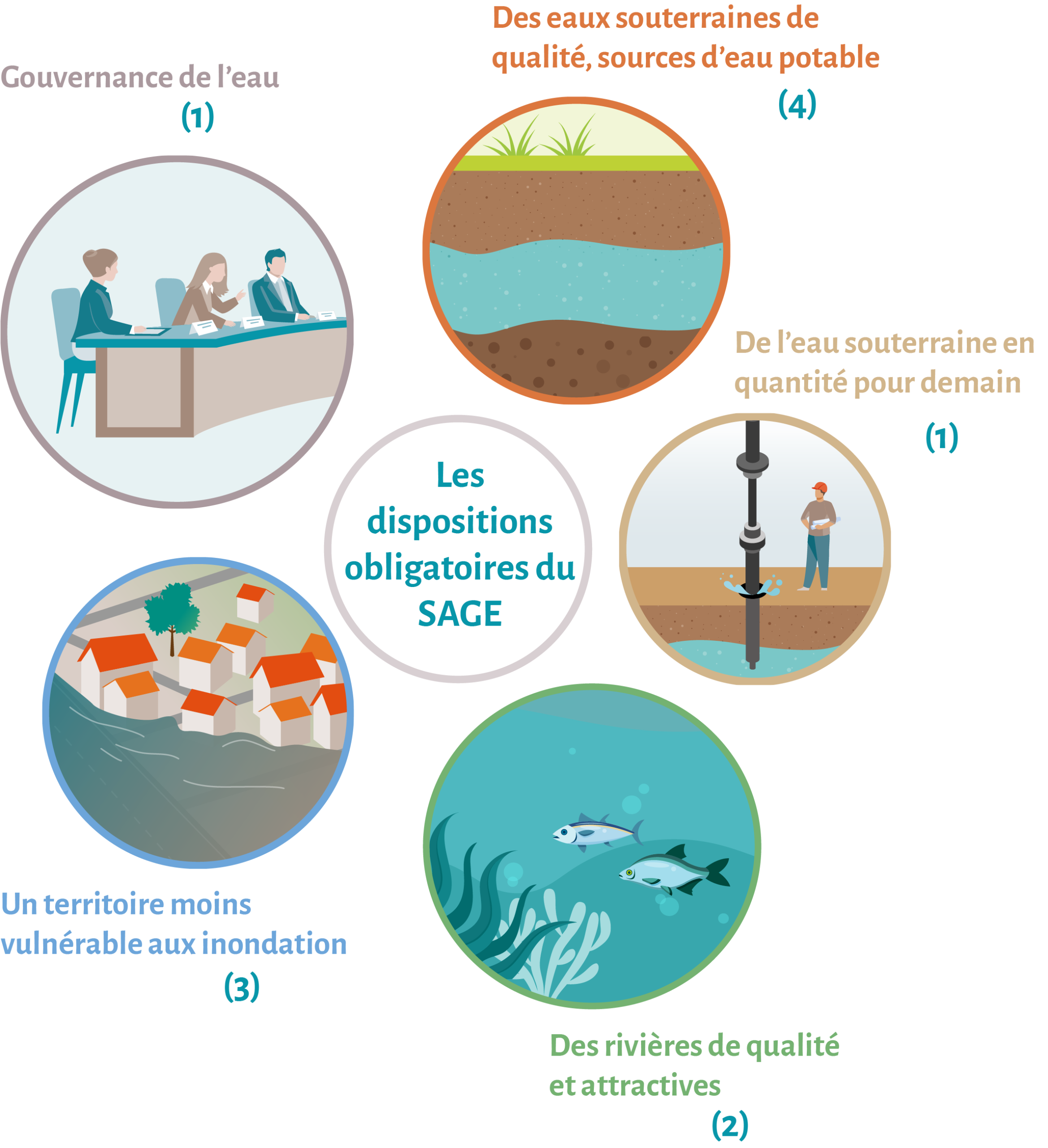 les dispositions obligatoires du SAGE enjeu par enjeu