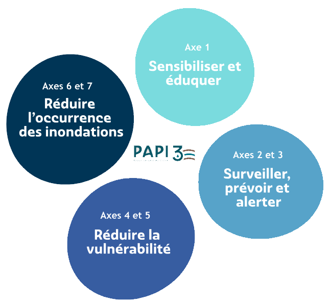 Structuration d'un PAPI selon les 7 axes